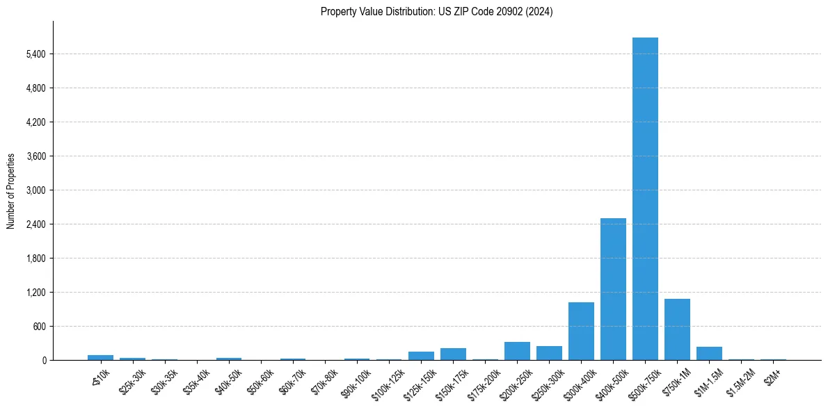 Value Distribution for 