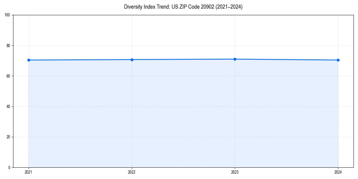 Line chart showing diversity index trends for 