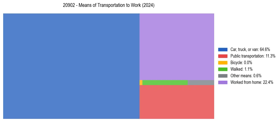 Commute modes in US ZIP Code 20902