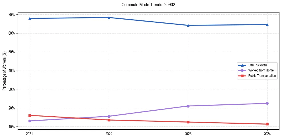 Transportation trends in US ZIP Code 20902