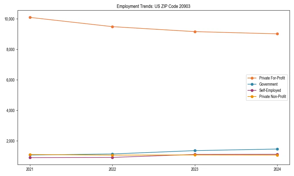 Long-term employment trends in 