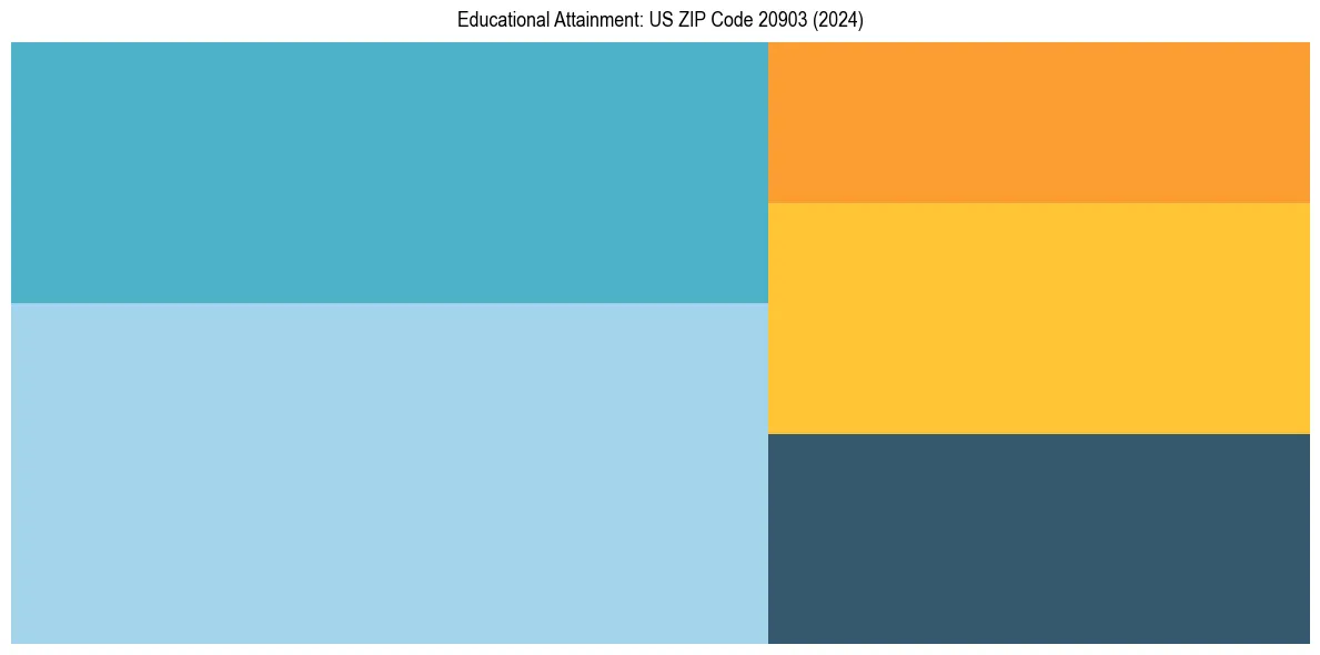 Education Treemap for  in 2024
