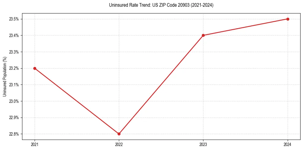 Uninsured trend chart for US ZIP Code 20903