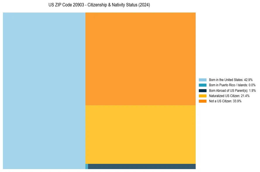 Nativity Treemap for 