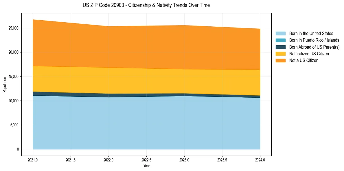 Historical nativity trends for 