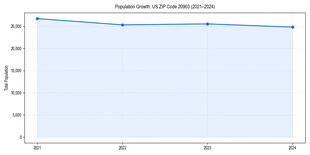 Population trends in 