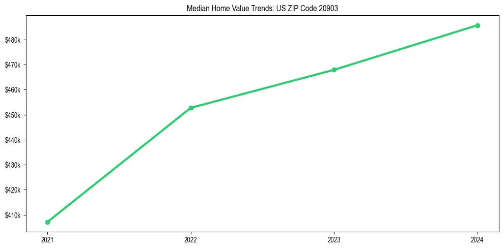 Median property value trends in 