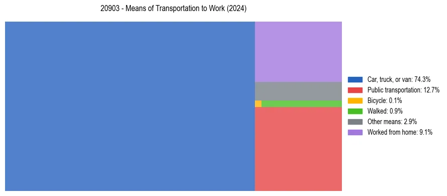 Commute modes in US ZIP Code 20903