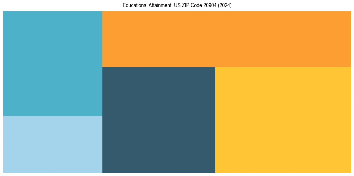Education Treemap for  in 2024