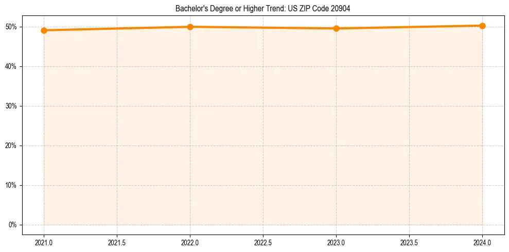 Trend chart showing bachelor degree growth in 