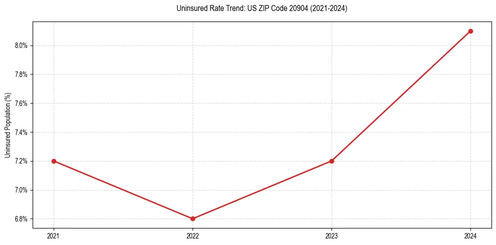 Uninsured trend chart for US ZIP Code 20904