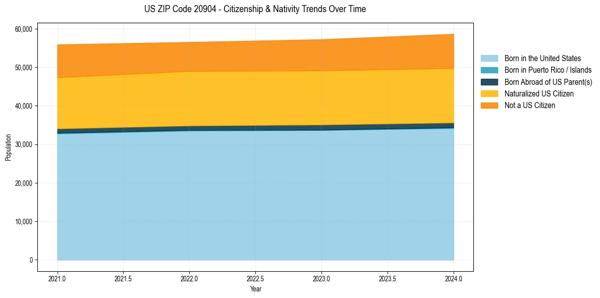 Historical nativity trends for 