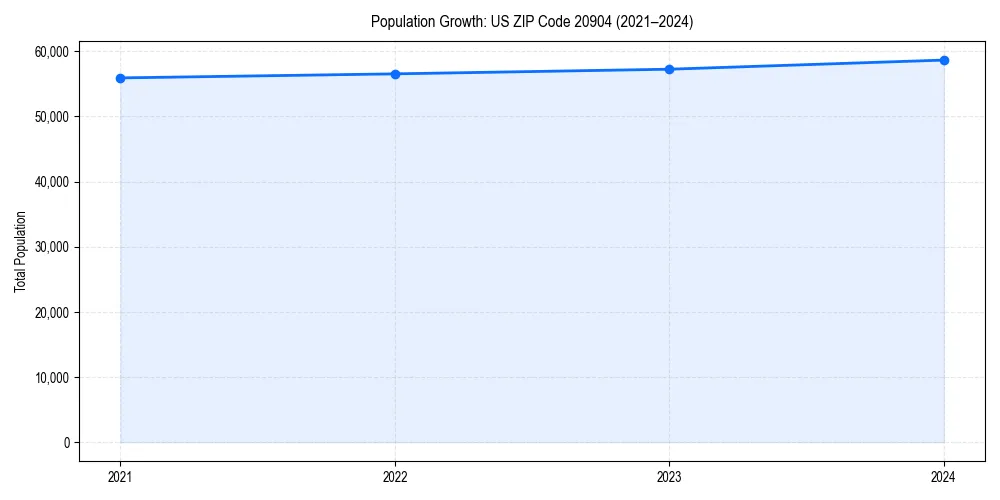 Population trends in 