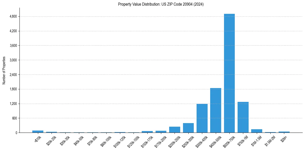 Value Distribution for 