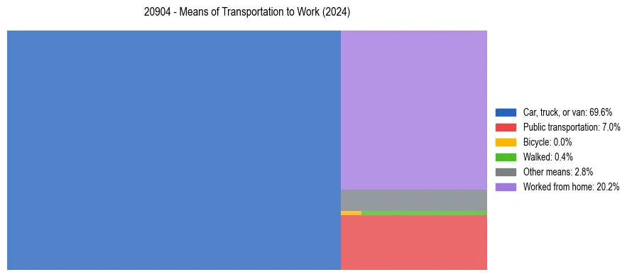 Commute modes in US ZIP Code 20904