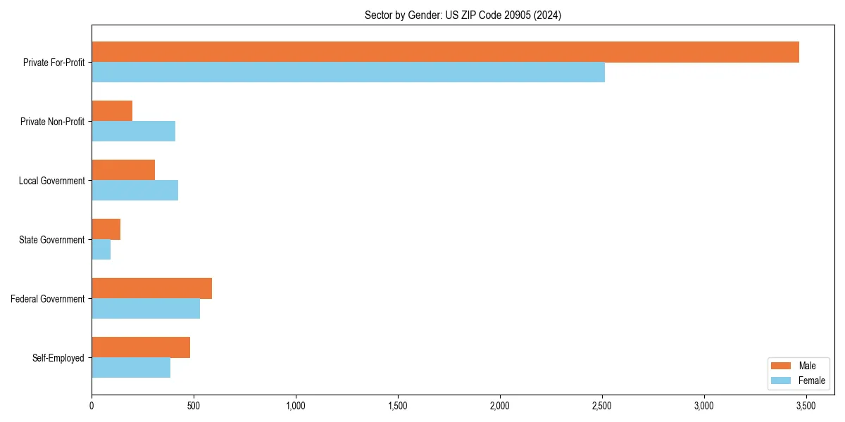 Employment sector breakdown by gender in 