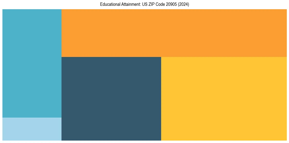 Education Treemap for  in 2024
