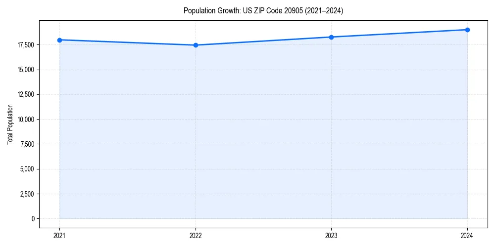 Population trends in 