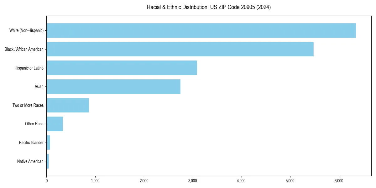Bar chart showing racial distribution in  for 2024