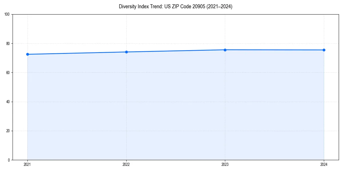 Line chart showing diversity index trends for 