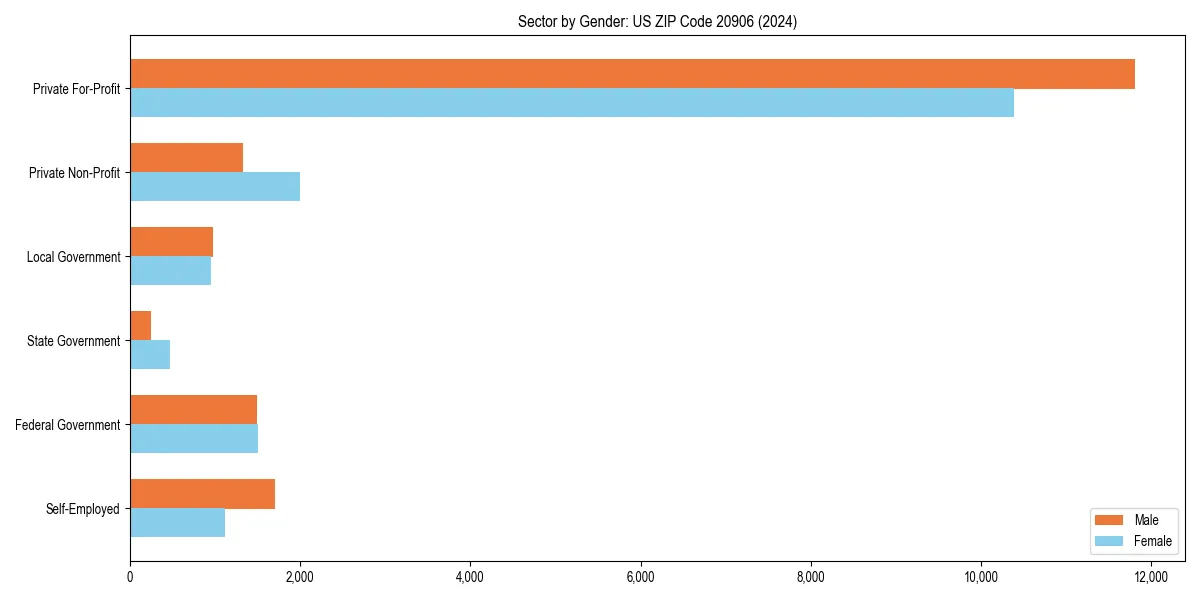 Employment sector breakdown by gender in 
