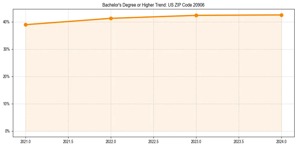 Trend chart showing bachelor degree growth in 