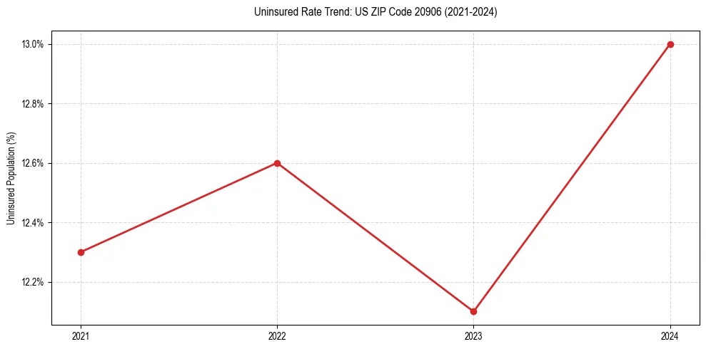 Uninsured trend chart for US ZIP Code 20906