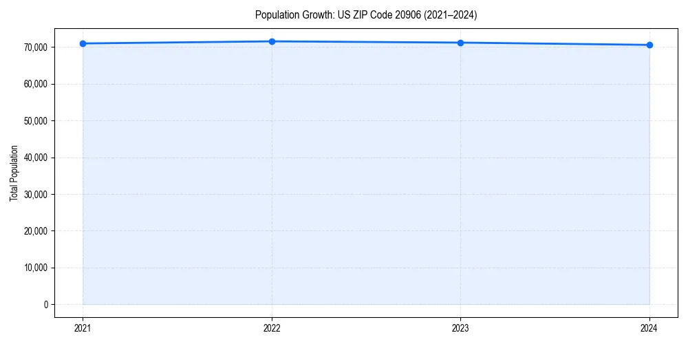 Population trends in 