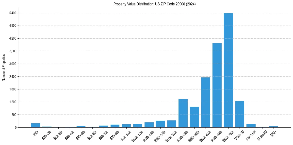 Value Distribution for 