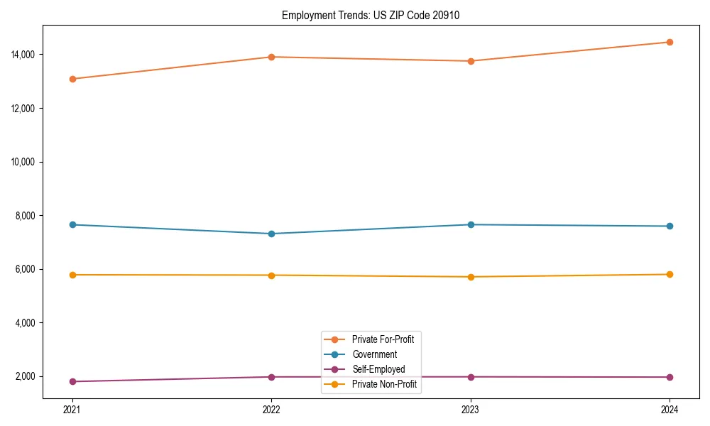 Long-term employment trends in 