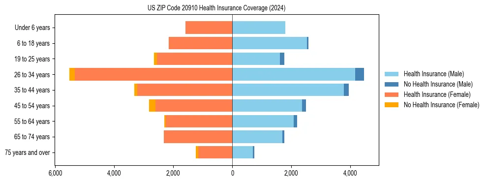 Health insurance pyramid for US ZIP Code 20910