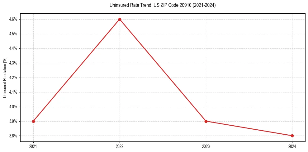 Uninsured trend chart for US ZIP Code 20910