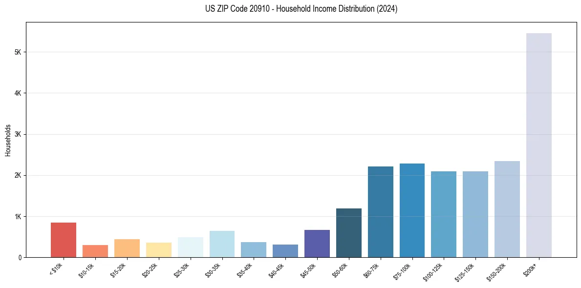 Income Distribution for 
