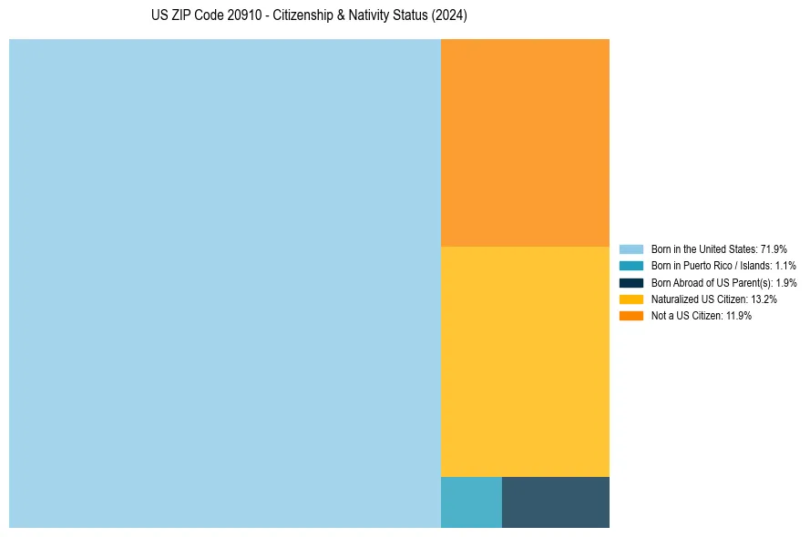 Nativity Treemap for 