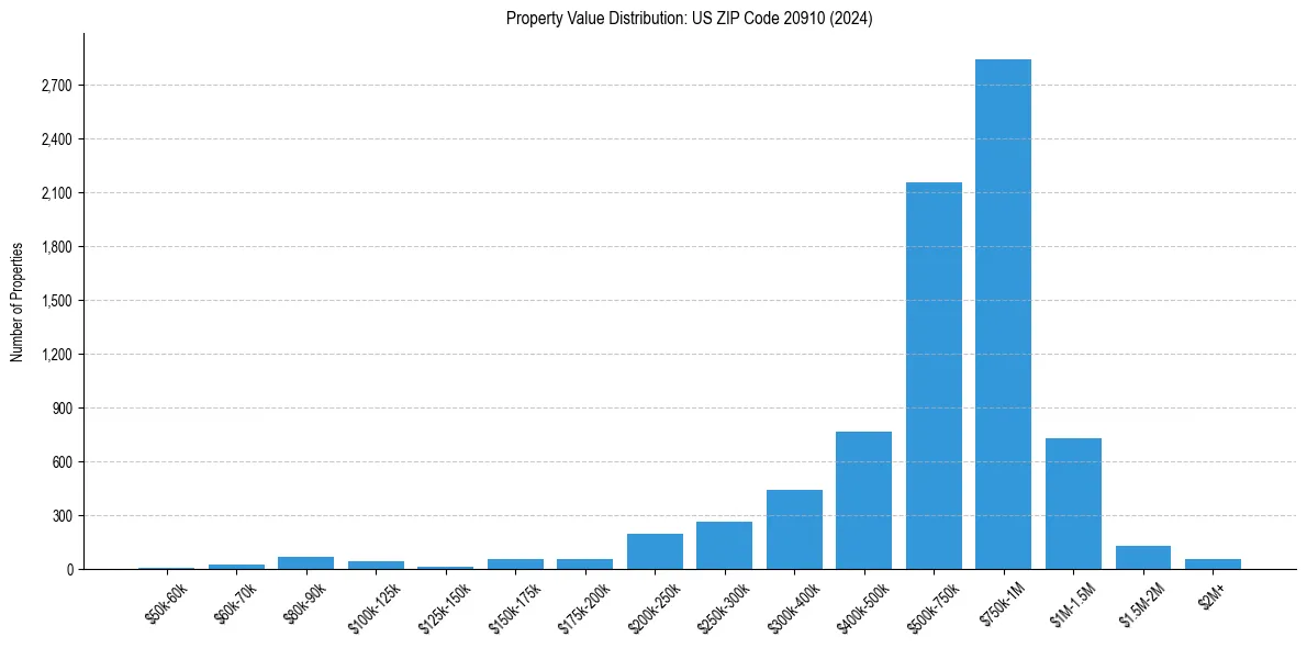 Value Distribution for 