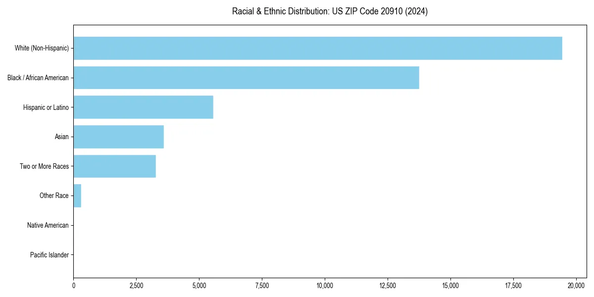Bar chart showing racial distribution in  for 2024