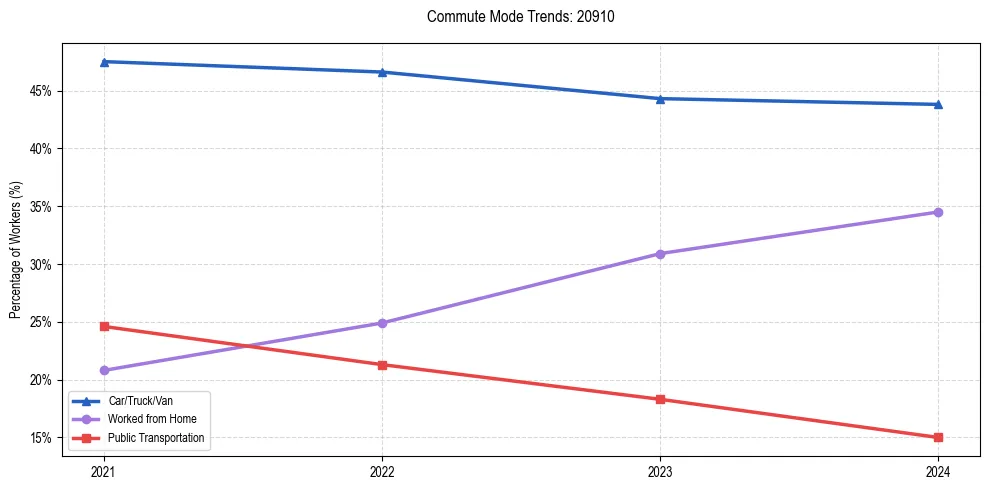 Transportation trends in US ZIP Code 20910
