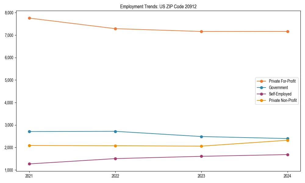 Long-term employment trends in 