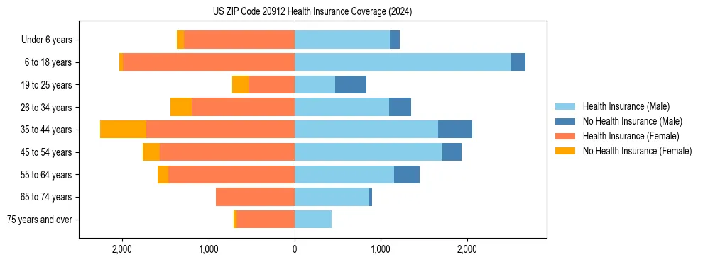 Health insurance pyramid for US ZIP Code 20912