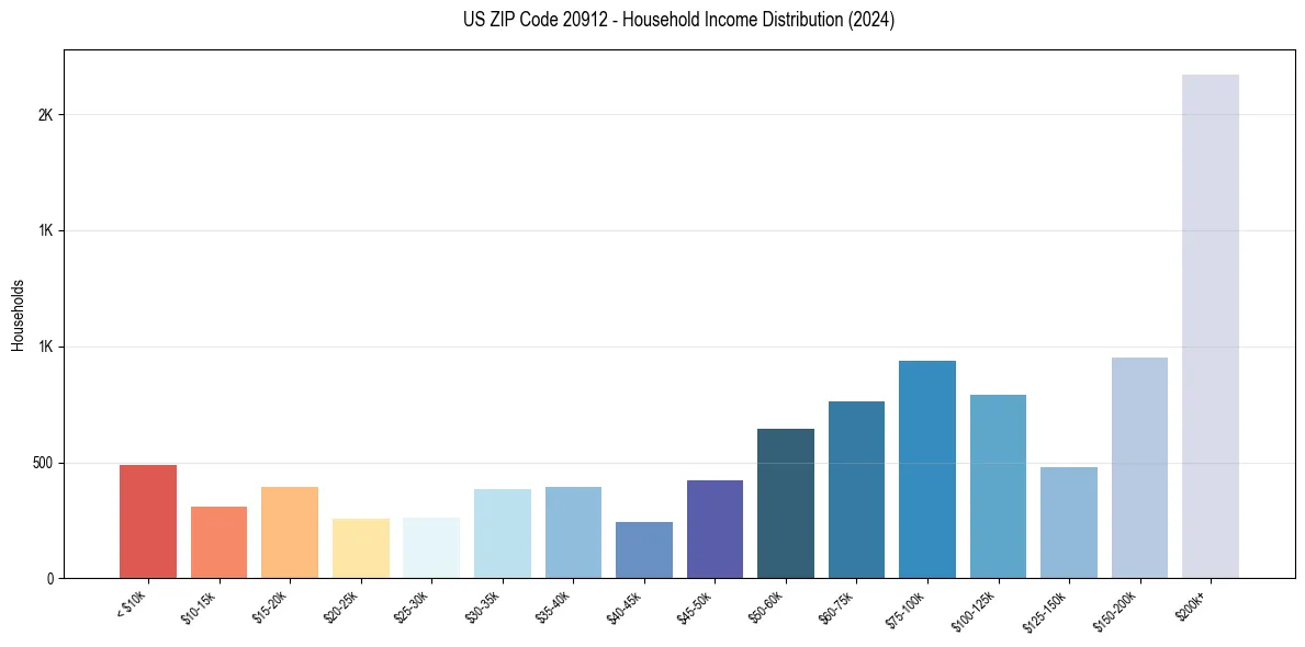 Income Distribution for 
