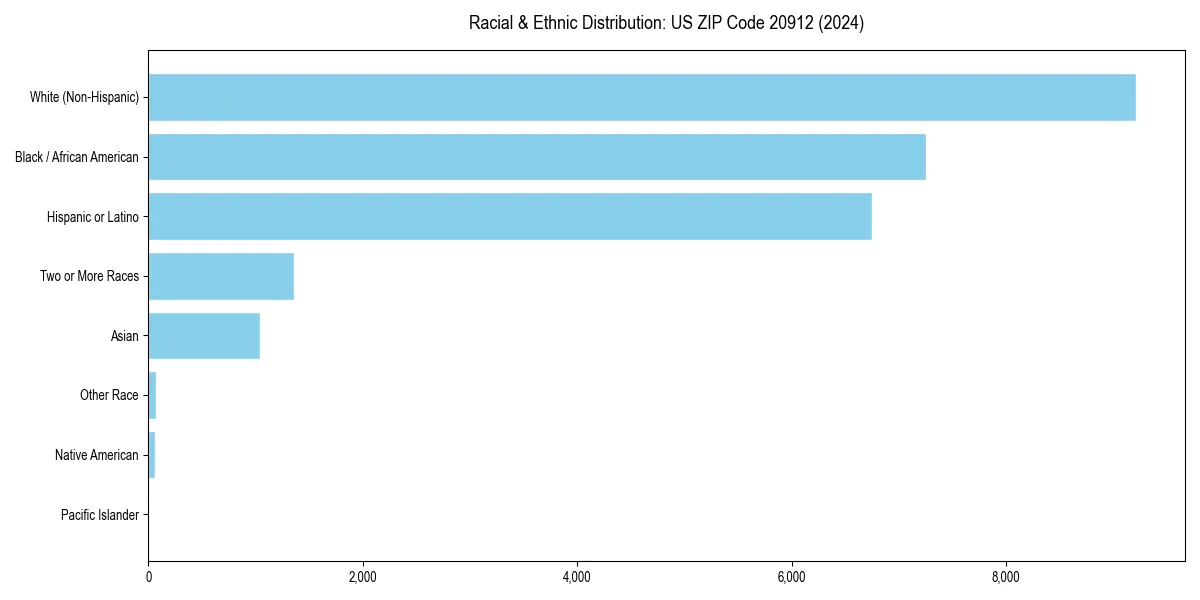 Bar chart showing racial distribution in  for 2024