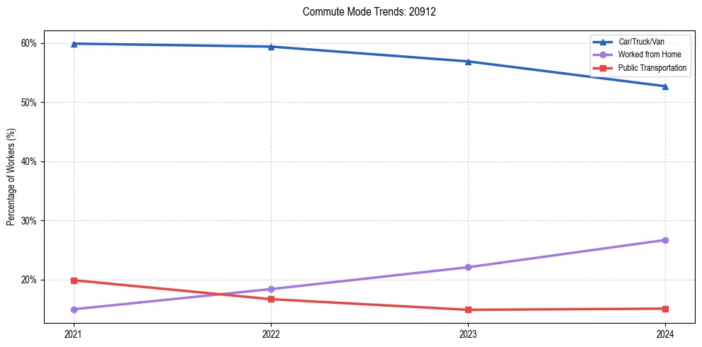 Transportation trends in US ZIP Code 20912
