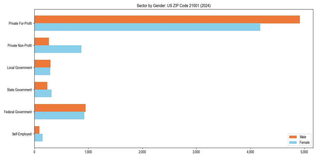 Employment sector breakdown by gender in 