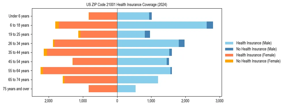 Health insurance pyramid for US ZIP Code 21001