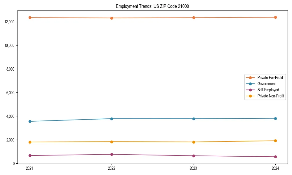 Long-term employment trends in