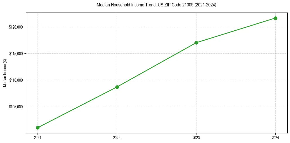 Income trend for 