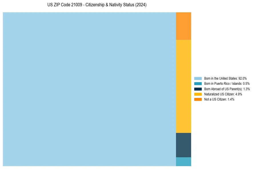 Nativity Treemap for