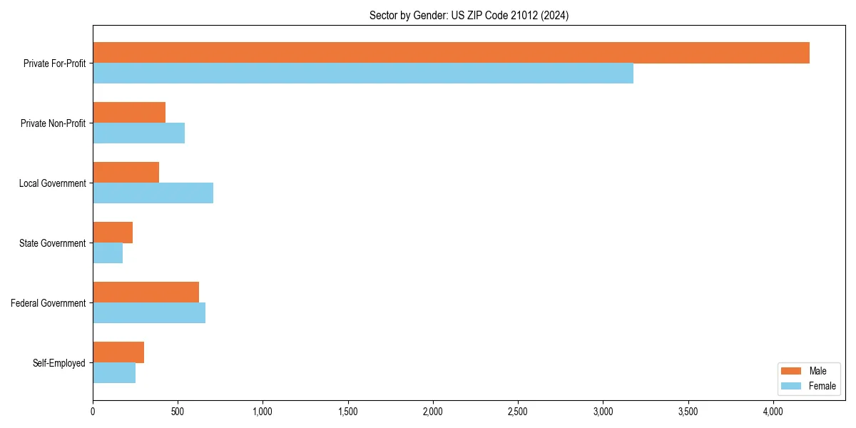 Employment sector breakdown by gender in 