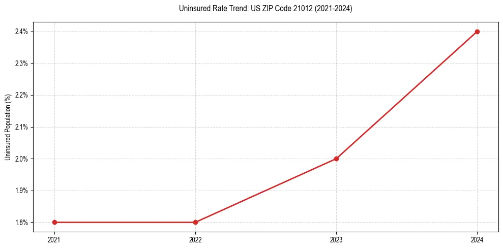 Uninsured trend chart for US ZIP Code 21012