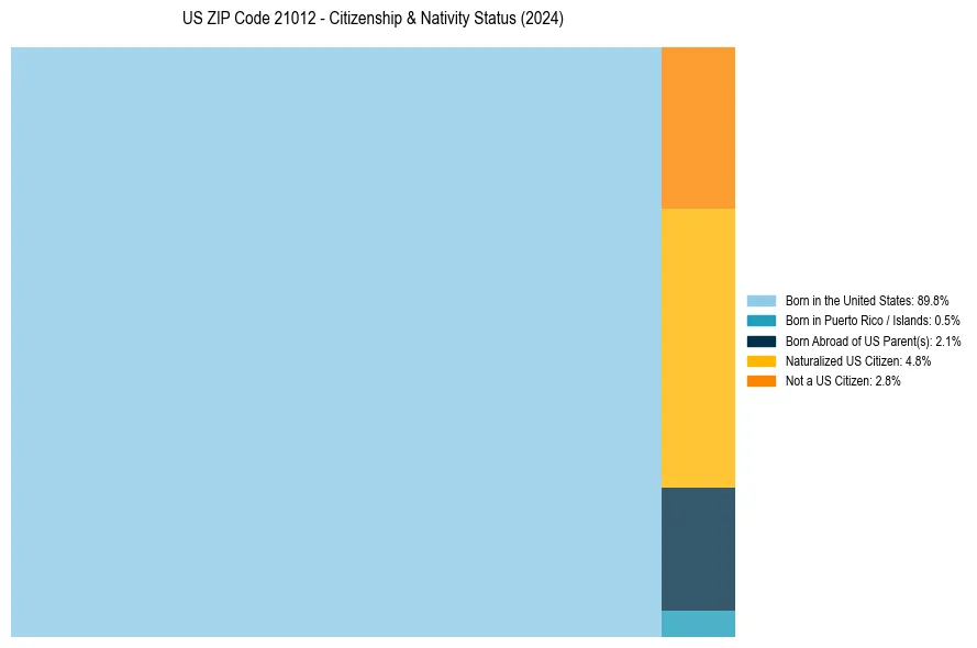 Nativity Treemap for 